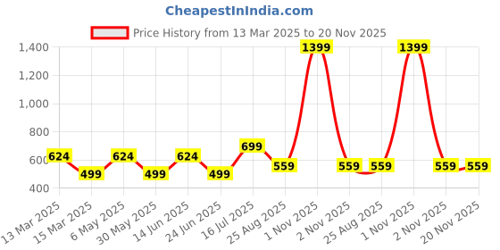 myntra.com AMSWAN Men Printed T-shirt amswan Price History Graph from 13 Mar 2025 to 19 Nov 2025