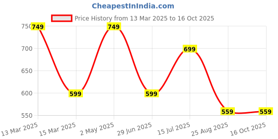 myntra.com AMSWAN Men Printed T-shirt amswan Price History Graph from 13 Mar 2025 to 15 Oct 2025