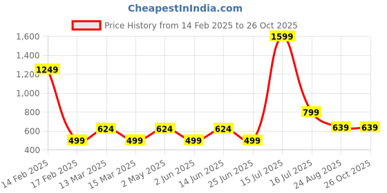 myntra.com AMSWAN Men Printed V-Neck Applique T-shirt amswan Price History Graph from 14 Feb 2025 to 25 Oct 2025