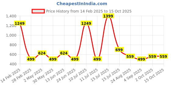 myntra.com AMSWAN Men Raw Edge T-shirt amswan Price History Graph from 14 Feb 2025 to 15 Oct 2025