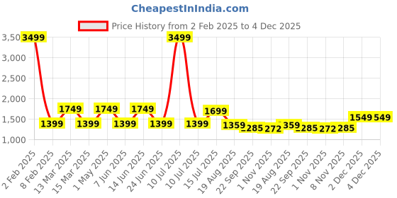 myntra.com AMSWAN Men Regular Fit Low-Rise Cargos Trousers amswan Price History Graph from 2 Feb 2025 to 4 Dec 2025