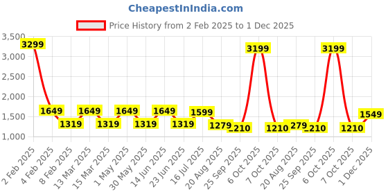 myntra.com AMSWAN Men Regular Fit Low-Rise Cotton Trousers amswan Price History Graph from 2 Feb 2025 to 1 Dec 2025