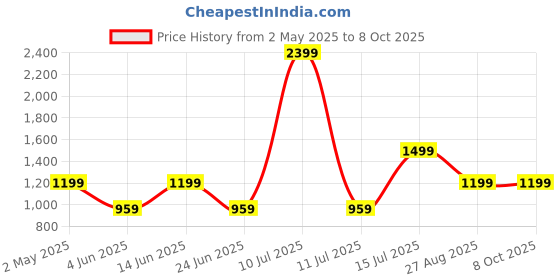 myntra.com AMSWAN Men Spread Collar Abstract Printed Casual Shirt amswan Price History Graph from 2 May 2025 to 8 Oct 2025