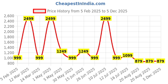 myntra.com AMSWAN Men Striped Cotton Mid-Rise Joggers amswan Price History Graph from 5 Feb 2025 to 5 Dec 2025
