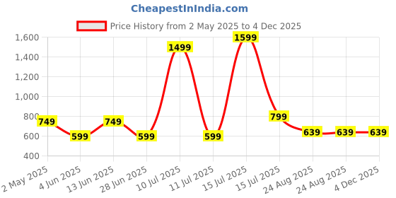 myntra.com AMSWAN Men Striped Pockets T-shirt amswan Price History Graph from 2 May 2025 to 4 Dec 2025