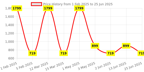 myntra.com AMSWAN Men Striped Printed Low-Rise Running Shorts amswan Price History Graph from 1 Feb 2025 to 25 Jun 2025
