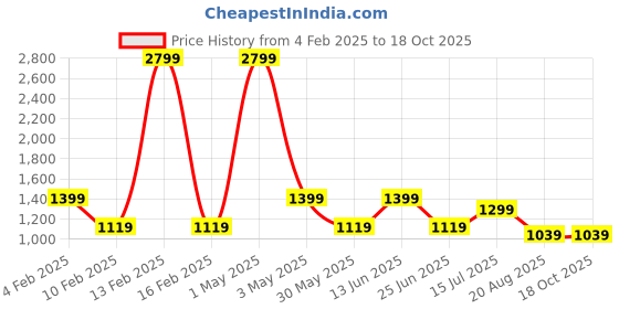 myntra.com AMSWAN Men Sweatshirt amswan Price History Graph from 4 Feb 2025 to 18 Oct 2025