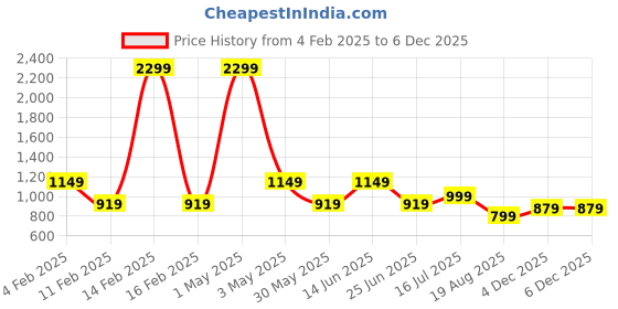 myntra.com AMSWAN Men Sweatshirt amswan Price History Graph from 4 Feb 2025 to 4 Dec 2025