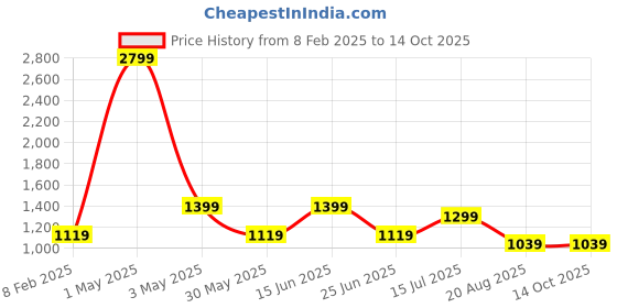 myntra.com AMSWAN Men Sweatshirt amswan Price History Graph from 8 Feb 2025 to 14 Oct 2025