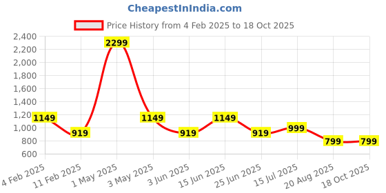 myntra.com AMSWAN Men Sweatshirt amswan Price History Graph from 4 Feb 2025 to 18 Oct 2025