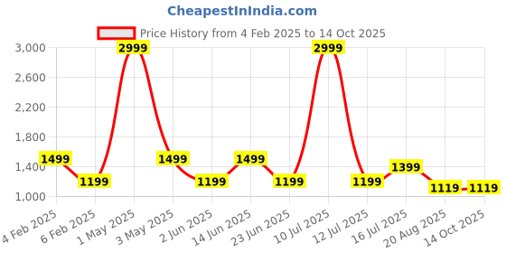 myntra.com AMSWAN Men Sweatshirt amswan Price History Graph from 4 Feb 2025 to 13 Oct 2025