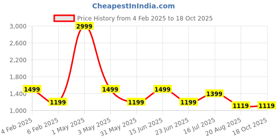 myntra.com AMSWAN Men Sweatshirt amswan Price History Graph from 4 Feb 2025 to 18 Oct 2025