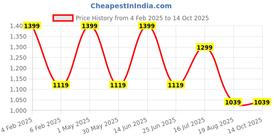 myntra.com AMSWAN Men Sweatshirt amswan Price History Graph from 4 Feb 2025 to 13 Oct 2025