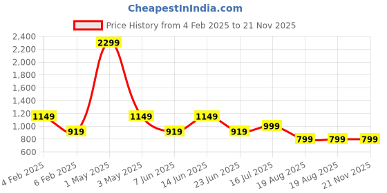 myntra.com AMSWAN Men Sweatshirt amswan Price History Graph from 4 Feb 2025 to 20 Nov 2025