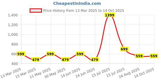 myntra.com AMSWAN Men T-shirt amswan Price History Graph from 13 Mar 2025 to 14 Oct 2025