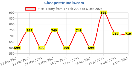 myntra.com AMSWAN Men T-shirt amswan Price History Graph from 17 Feb 2025 to 2 Dec 2025