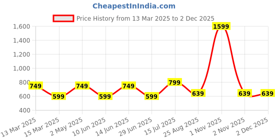 myntra.com AMSWAN Men T-shirt amswan Price History Graph from 13 Mar 2025 to 1 Dec 2025