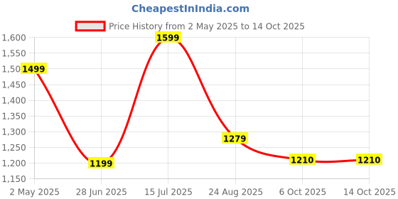 myntra.com AMSWAN Men Tartan Checks Opaque Checked Casual Shirt amswan Price History Graph from 2 May 2025 to 13 Oct 2025