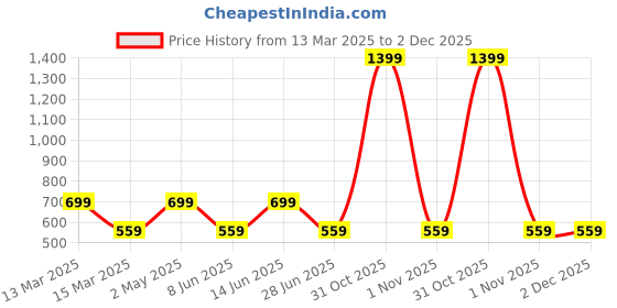 myntra.com AMSWAN Men Typography Printed Applique T-shirt amswan Price History Graph from 13 Mar 2025 to 2 Dec 2025