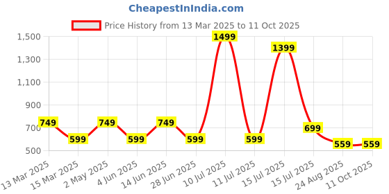 myntra.com AMSWAN Men Typography Printed Applique T-shirt amswan Price History Graph from 13 Mar 2025 to 11 Oct 2025