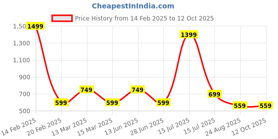 myntra.com AMSWAN Men Typography Printed Applique T-shirt amswan Price History Graph from 14 Feb 2025 to 12 Oct 2025