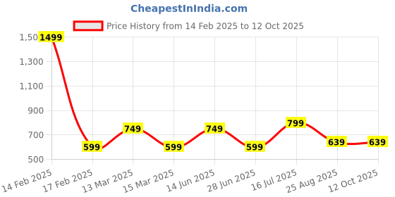 myntra.com AMSWAN Men Typography Printed Applique T-shirt amswan Price History Graph from 14 Feb 2025 to 11 Oct 2025