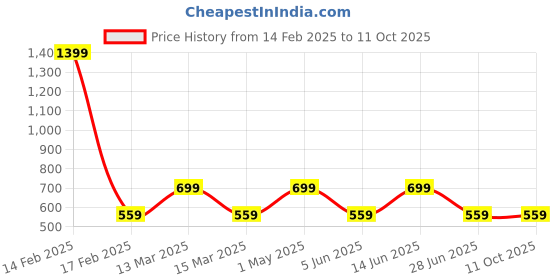 myntra.com AMSWAN Men Typography Printed Applique T-shirt amswan Price History Graph from 14 Feb 2025 to 11 Oct 2025