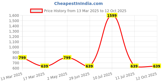 myntra.com AMSWAN Men Typography Printed Applique T-shirt amswan Price History Graph from 13 Mar 2025 to 12 Oct 2025