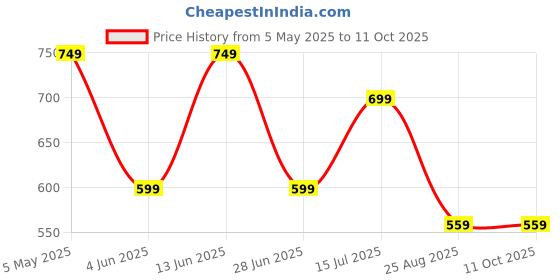 myntra.com AMSWAN Men Typography Printed Applique T-shirt amswan Price History Graph from 5 May 2025 to 11 Oct 2025