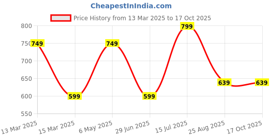myntra.com AMSWAN Men Typography Printed Pockets T-shirt amswan Price History Graph from 13 Mar 2025 to 16 Oct 2025