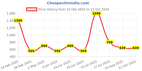 myntra.com AMSWAN Men Typography Printed Pockets T-shirt amswan Price History Graph from 14 Feb 2025 to 11 Oct 2025