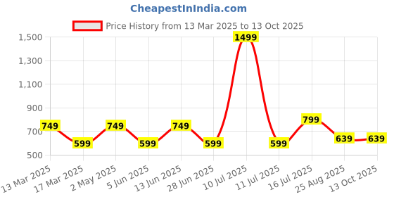 myntra.com AMSWAN Men Typography Printed Pockets T-shirt amswan Price History Graph from 13 Mar 2025 to 13 Oct 2025