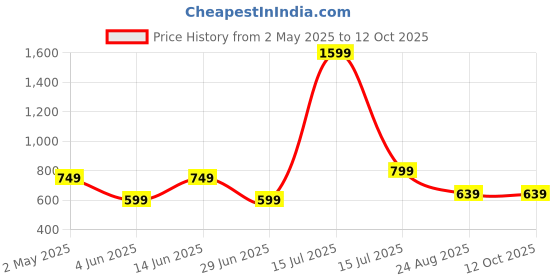 myntra.com AMSWAN Men Typography Printed Raw Edge T-shirt amswan Price History Graph from 2 May 2025 to 12 Oct 2025