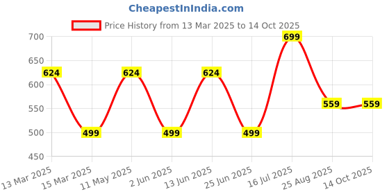 myntra.com AMSWAN Men Typography Printed T-shirt amswan Price History Graph from 13 Mar 2025 to 14 Oct 2025
