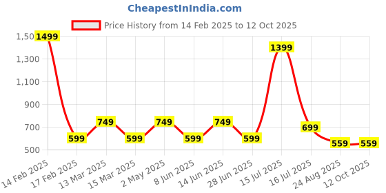 myntra.com AMSWAN Men Typography Printed T-shirt amswan Price History Graph from 14 Feb 2025 to 11 Oct 2025