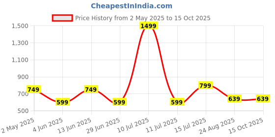 myntra.com AMSWAN Men Typography Printed T-shirt amswan Price History Graph from 2 May 2025 to 14 Oct 2025