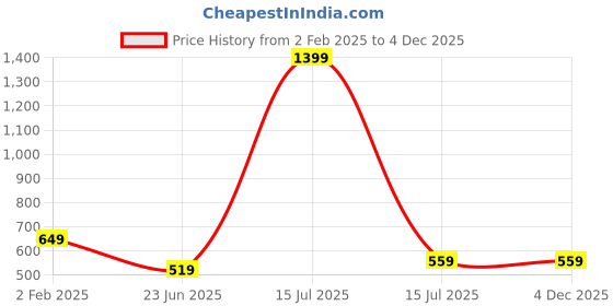 myntra.com AMSWAN Print Cotton Top amswan Price History Graph from 2 Feb 2025 to 4 Dec 2025