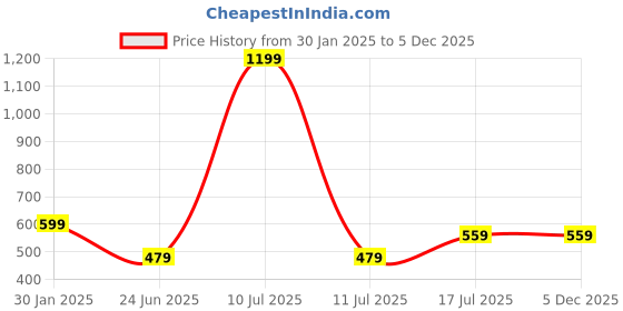 myntra.com AMSWAN Print Cotton Top amswan Price History Graph from 30 Jan 2025 to 4 Dec 2025