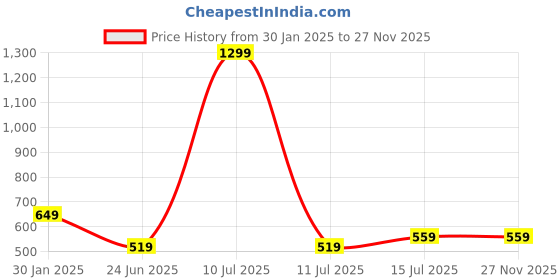 myntra.com AMSWAN Print Cotton Top amswan Price History Graph from 30 Jan 2025 to 27 Nov 2025