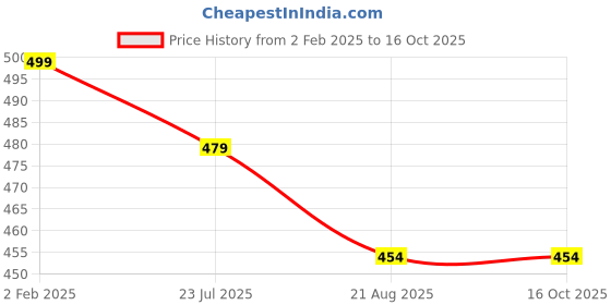 myntra.com AMSWAN Print Cotton Top amswan Price History Graph from 2 Feb 2025 to 16 Oct 2025