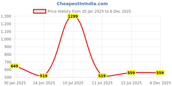 myntra.com AMSWAN Print Cotton Top amswan Price History Graph from 30 Jan 2025 to 4 Dec 2025