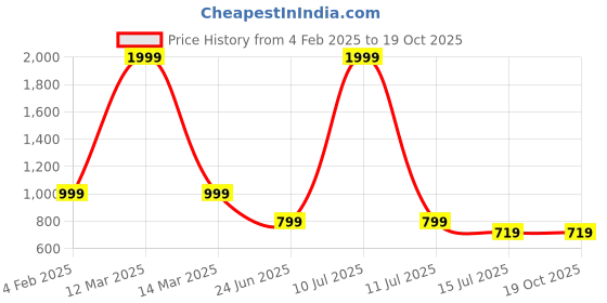 myntra.com AMSWAN Smart-Fit Cotton Mini Skirt amswan Price History Graph from 4 Feb 2025 to 18 Oct 2025
