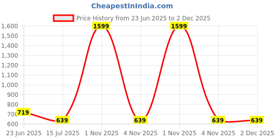 myntra.com AMSWAN Smart Fit Pencil Mini Skirt amswan Price History Graph from 23 Jun 2025 to 1 Dec 2025
