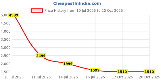 myntra.com AMSWAN Women European Satin Flared Pleated Trouser amswan Price History Graph from 10 Jul 2025 to 20 Oct 2025