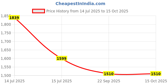 myntra.com AMSWAN Women European Satin Regular Fit Flared Trouser amswan Price History Graph from 14 Jul 2025 to 14 Oct 2025