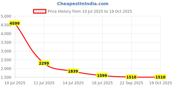 myntra.com AMSWAN Women European Satin Regular Fit Flared Trouser amswan Price History Graph from 10 Jul 2025 to 18 Oct 2025