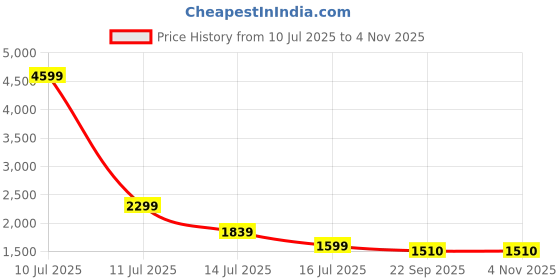myntra.com AMSWAN Women European Satin Regular Fit Flared Trouser amswan Price History Graph from 10 Jul 2025 to 3 Nov 2025