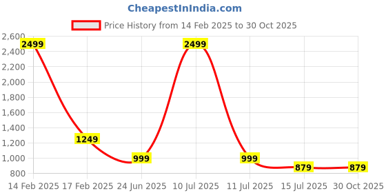 myntra.com AMSWAN Women Hooded Cotton Sweatshirt amswan Price History Graph from 14 Feb 2025 to 29 Oct 2025