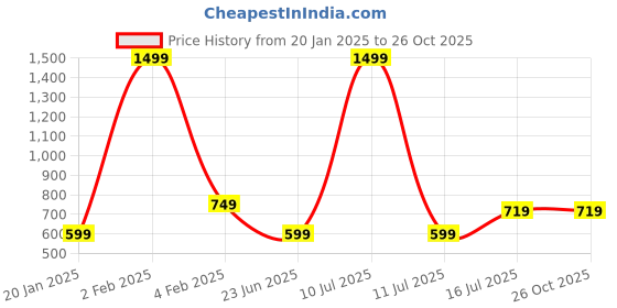 myntra.com AMSWAN Women Low-Rise Running Sports Shorts amswan Price History Graph from 20 Jan 2025 to 26 Oct 2025