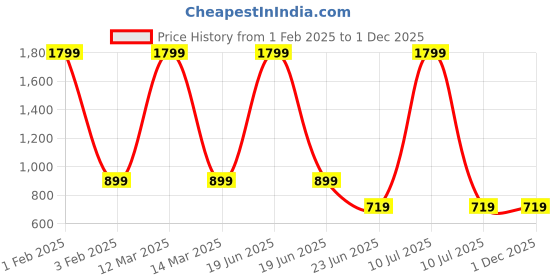 myntra.com AMSWAN Women Low-RiseSmart Fit Running Shorts amswan Price History Graph from 1 Feb 2025 to 30 Nov 2025